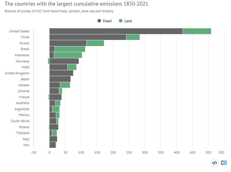 Peters_Glen's tweet photo. Which countries have the largest historical CO₂ emissions?
The contributions from fossil fuels (black) & land (green) don't correlate & when including land Brazil & Indonesia move well up the list.
But, what about land-use change before 1850?
https://t.co/GxfQ5g0i37 https://t.co/brGVf7XdK4
