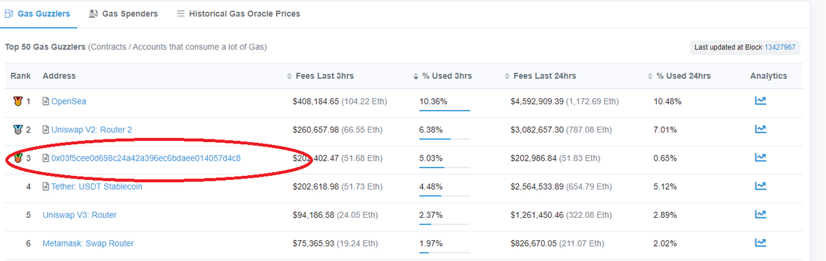 day25's tweet photo. YEP, we are the number 3 Gas guzzler on the entire Ethereum network right now.

We would be number 1 if we didn't devise our drop the way we did. We have saved @NFTeams_ owners well over $2million+ in Gas fees. https://t.co/7gcHbYndT0