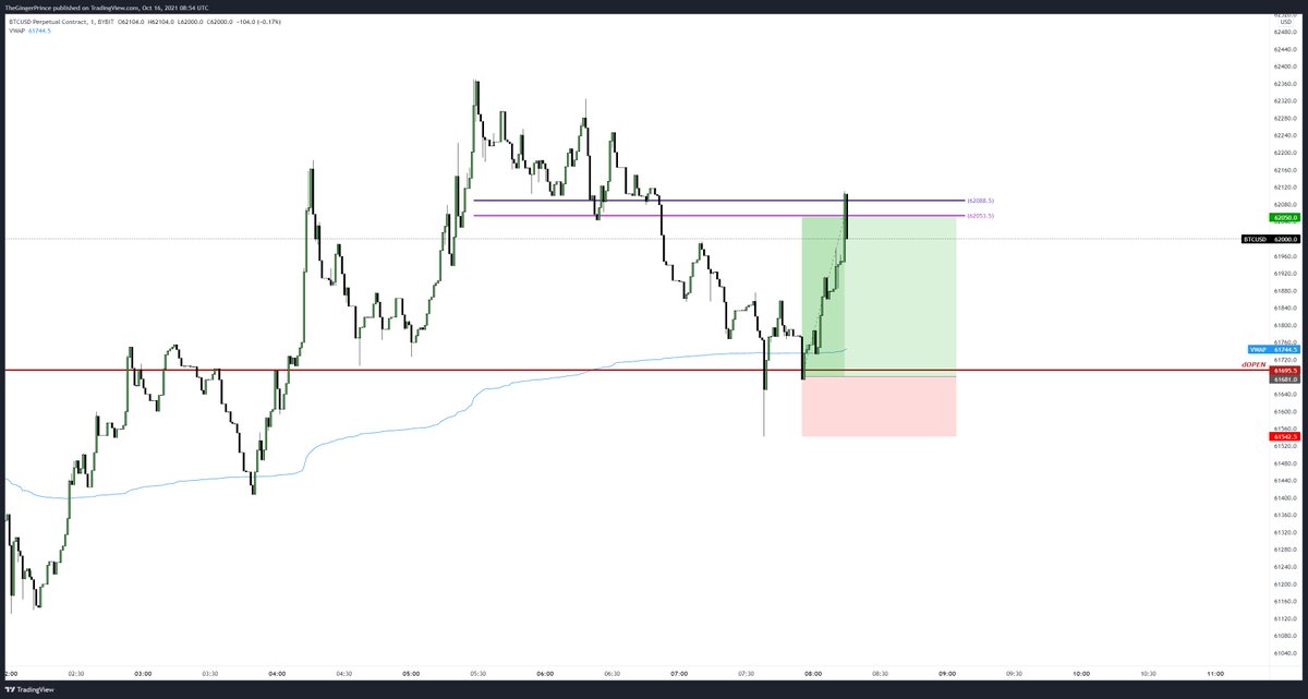 TradingACapital's tweet photo. Small scalp on #BTC 📈💪. Keep the focus and let the #trades roll. dOPEN reclaim four the 4th wave on the 1min TF. Expecting the #Goldenpocket no higher before a move down. 

How are your trades going? #winning #losing 📊💵 https://t.co/oF83faQq9E