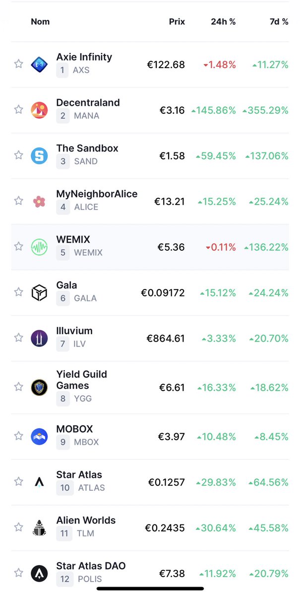 coinacademy_fr's tweet photo. Les performances des crypto monnaies axées Metaverse suite à l'annonce de Facebook se renommant en Meta parlent d'elles mêmes 🚀 https://t.co/DS4XkeOP2c