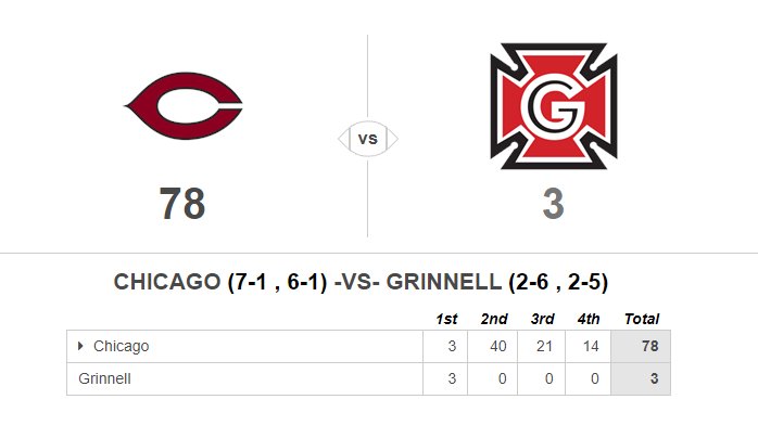 The Maroons runs through Grinnell, 78-3. UChicago, the home of the first Heisman Trophy winner and some of the finest years of Amos Alonzo Stagg, continues to be a formidable #D3FB program.