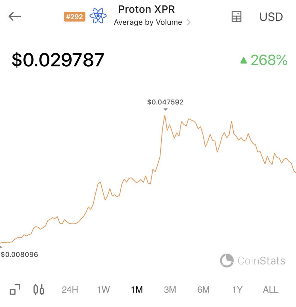 ProtonRoad's tweet photo. New people in crypto are too nearsighted, and get absolutely spoiled by big pumps. You can’t measure just how stupid some ppl can get. 

$XPR #XPR ⚛️ #Proton is up 268% on the month while $VRA is only 173%, yet some ppl think Proton has performed terribly while VRA is on fire. https://t.co/qaK4GKLegR