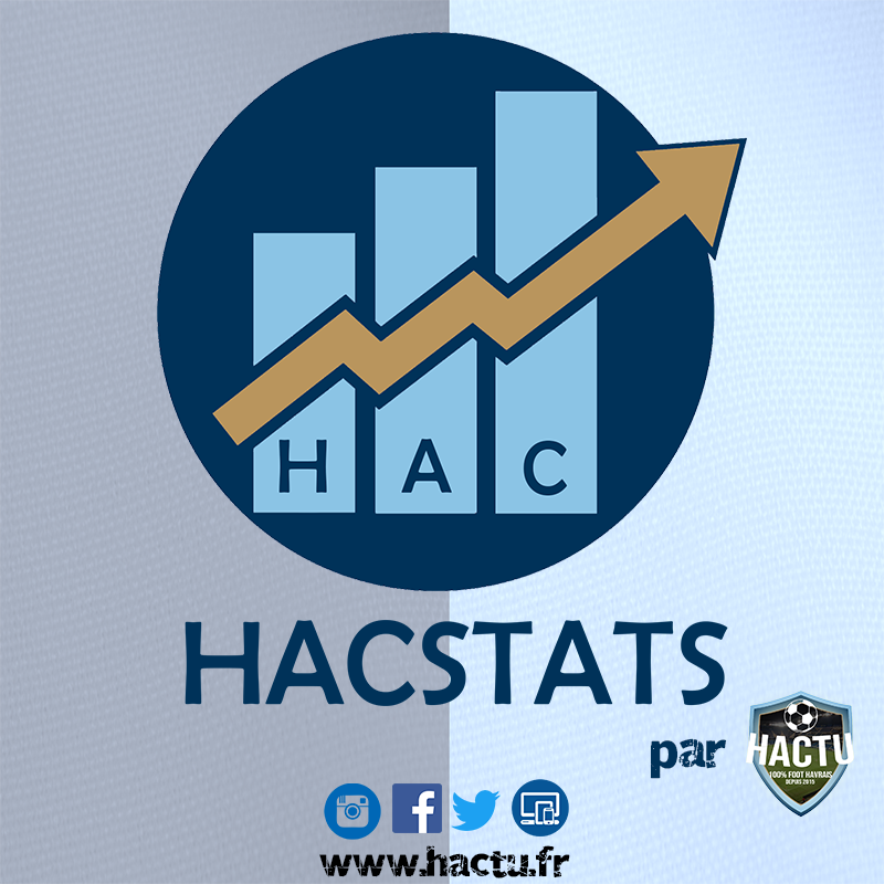 MemoireBleu's tweet photo. la stat
fin de série pour le @HAC_Foot a l'extérieur qui était invaincu en @Ligue2BKT depuis 11 matches (record du club ) et une defaite a pau le 27/02/2021 2-0
#USLDHAC https://t.co/8D5aBoeirS
