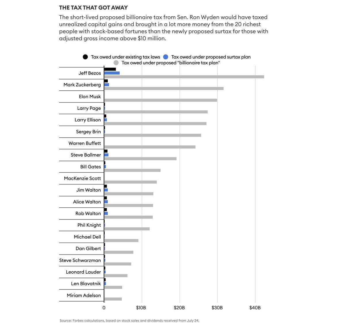Forbes's tweet photo. How much America's richest billionaires -- including Jeff Bezos and Mark Zuckerberg -- would've paid in dropped tax proposal: https://t.co/JvThcvYZxa https://t.co/HDFMg11tzG