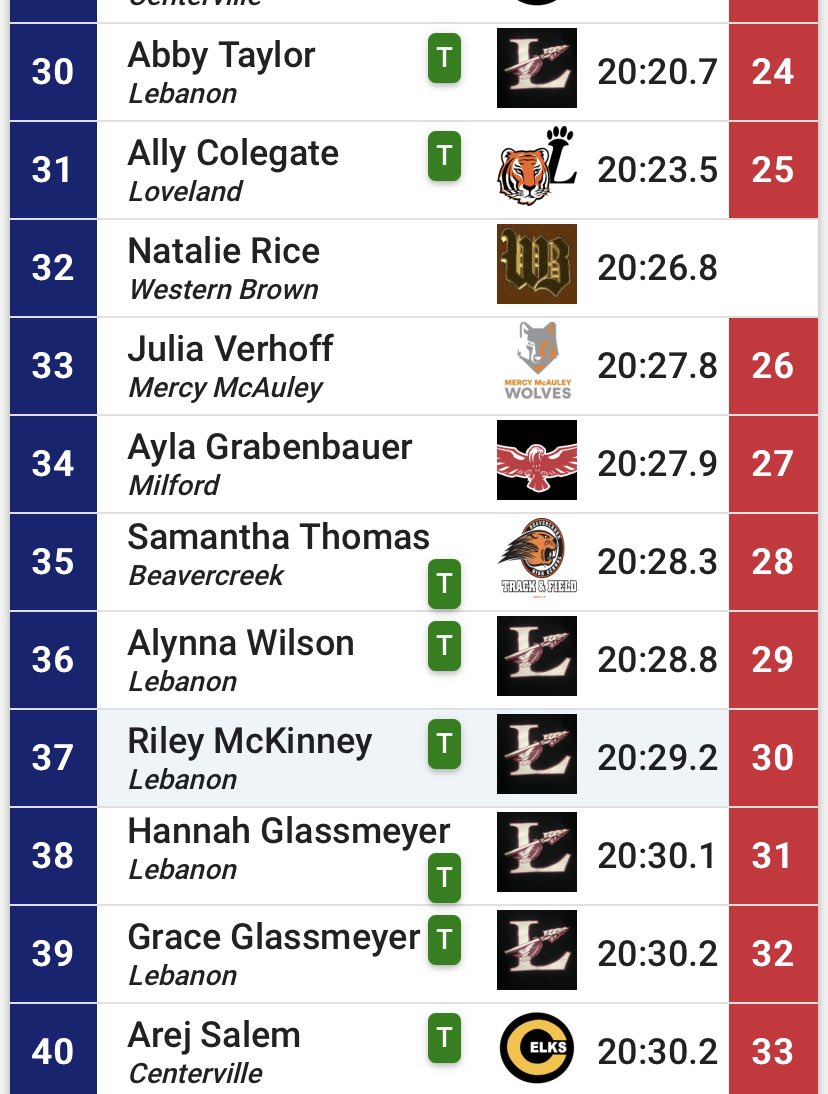 LHSWarriorsXC's tweet photo. Unranked Lebanon Girls Qualify to STATE!!!!! #WarriorTough https://t.co/IjwnSJ7aka