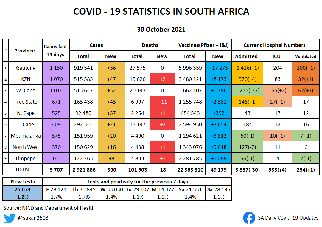 sugan2503's tweet photo. SA COVID UPDATE 30 OCTOBER 

• Changes from yesterday highlighted 
• New admissions per week
• Hospital deaths per week https://t.co/jQAJNs47O5
