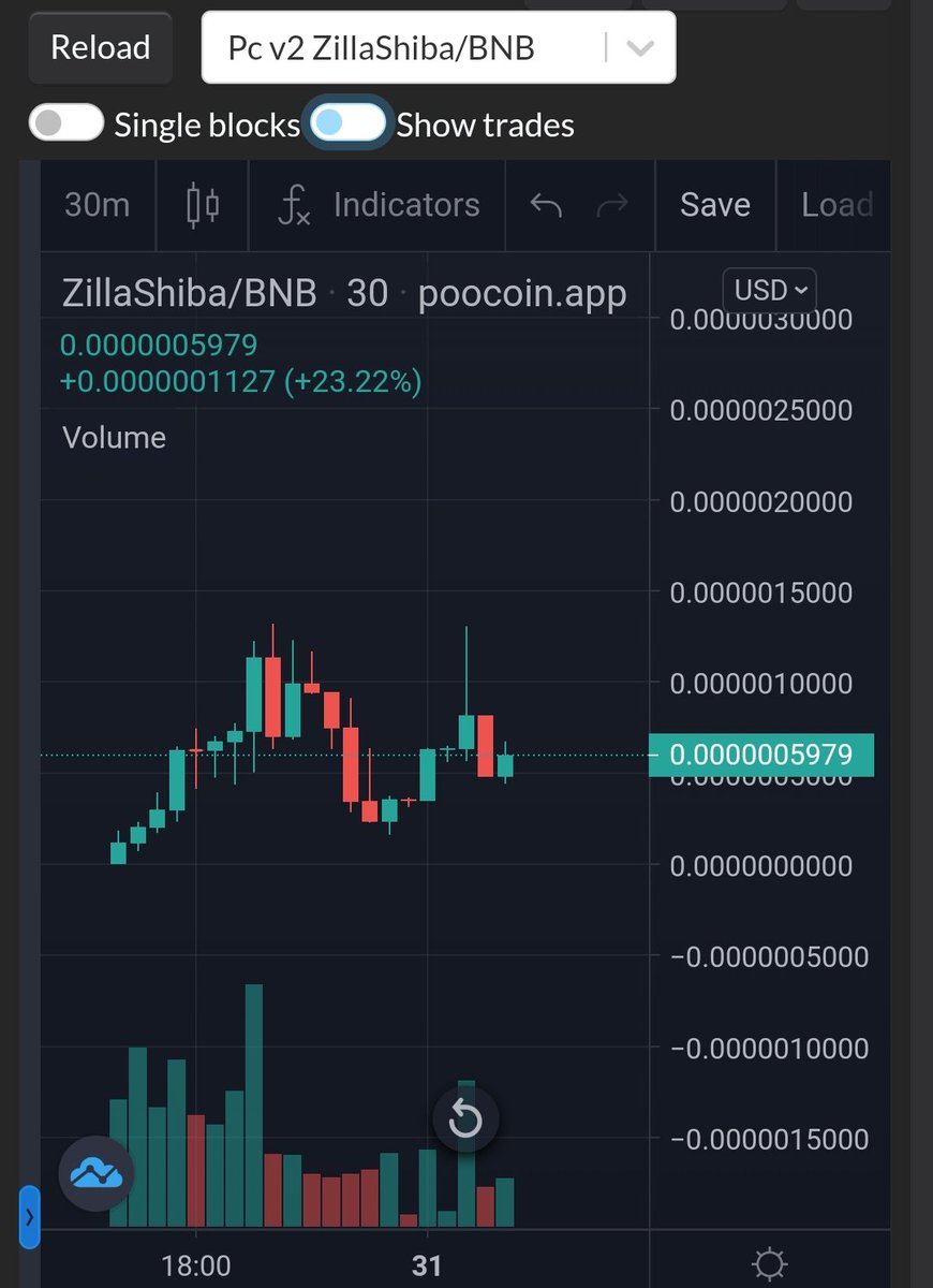 zillashiba's tweet photo. Good news!

ZillaShiba is currently looking for a strong stable floor. In the past hours it does new ATH, reversal, and so on.

Thanks to dev and teams that delivers their unstoppable marketings and promos.

does anyone saying "zillashiba will be fast track at somewhere"? https://t.co/wV8O3nFo8Q