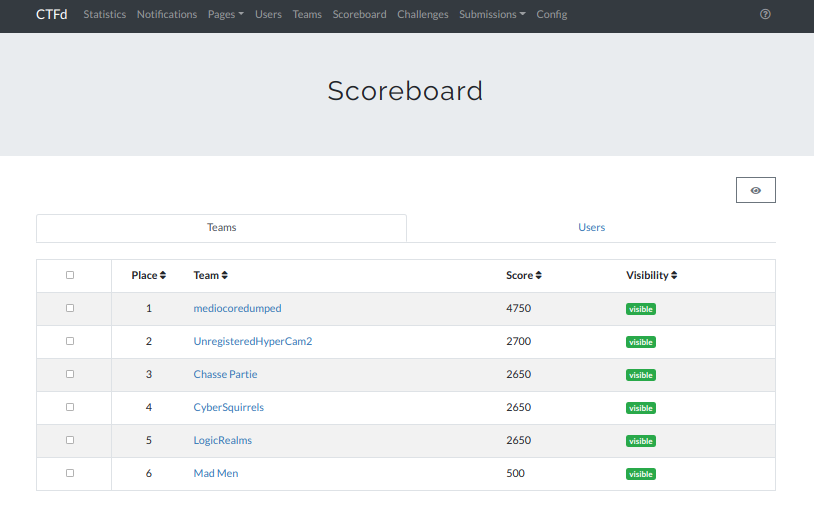 rodsoto's tweet photo. NOQRTR CTF at Hack The Flag 2021! South Florida ISSA Teams popping fully patched win 2k19 boxes. 1337 AF! #sfissa #noqrtrctf https://t.co/PHlrexO3QT