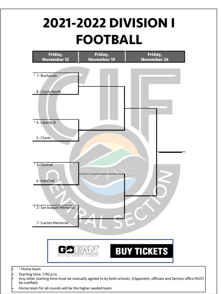 NEW: The 2021 <a href="/CifCentral/">CIF Central Section</a> football Division-I bracket is set! 
No. 8 Clovis North at No. 1 Buchanan 
No. 7 Garces at No. 2 San Joaquin Memorial
No. 6 Hanford at No. 3 Central
No. 5 Clovis at No. 4 Liberty