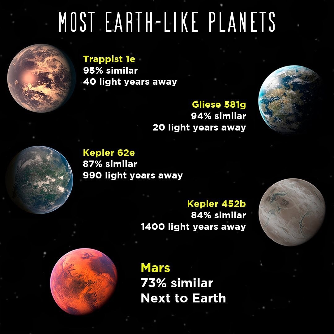The most earth-like planets.
Mars is the most earth-like planet in the solar system.

A Martian day is just over 24 h, &amp; its rotation axis is tilted by about the same amount as Earth's.

It is thought that at some point in Mars's past, it may have had liquid water on its surface.