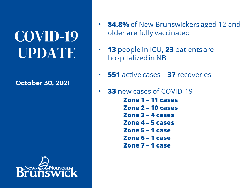Gov_NB's tweet photo. Number of hospitalizations drops / CUPE strikes hindering pandemic response
https://t.co/xOPj5H8Xqc

A map of potential public exposures can also be found on our dashboard at  https://t.co/oIqIZSv1av https://t.co/8PpLT4mjun