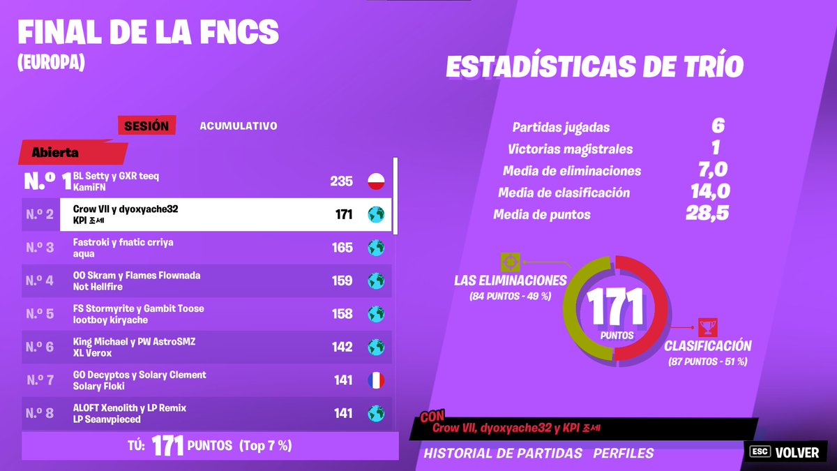 Top 2 (1st day) 👍 w @Crowfnff <a href="/dyoxfn/">dyox</a>