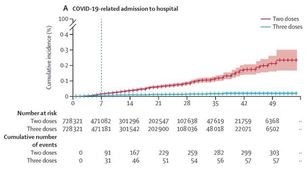 gorka_orive's tweet photo. Estudio importante!!
La efectividad de 3 dosis frente a 2 dosis de Pfizer (tras 5 meses) es del:
93% frente a la hospitalización.
92% para la COVID19 grave.
81% para la muerte por COVID19
https://t.co/rHFo21gur3 https://t.co/VMKAvtShok