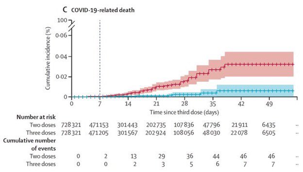 Estudio importante!!
La efectividad de 3 dosis frente a 2 dosis de Pfizer (tras 5 meses) es del:
93% frente a la hospitalización.
92% para la COVID19 grave.
81% para la muerte por COVID19
thelancet.com/journals/lance…