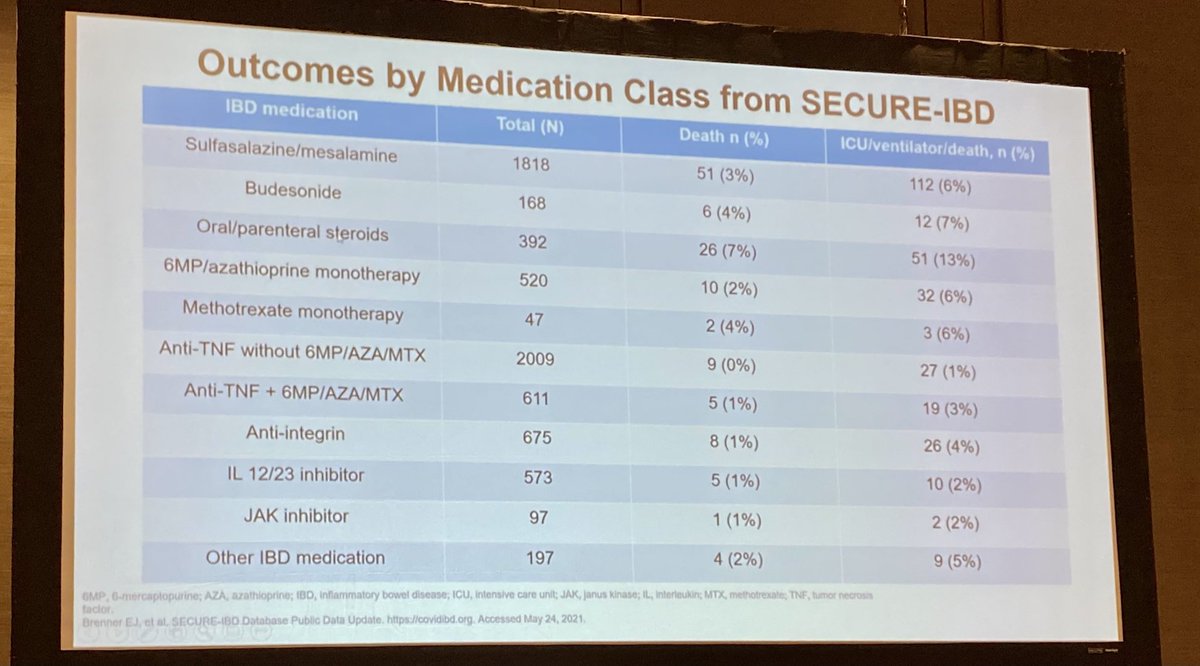 UmaMahadevanIBD's tweet image. Great talk by ⁦@ryanungaro⁩ ⁦@SecureIBD⁩ on COVID-IBD. Disease activity and steroids biggest risk factors for poor outcomes. ⁦@ucsfibd⁩