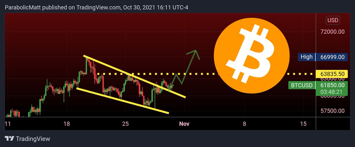 MatthewHyland_'s tweet photo. #Bitcoin clearly retested it and spent a fair amount of time doing so....I think it's time to bounce up toward $63k, but that's just my speculation 🤔 https://t.co/P4wlWBfmHR