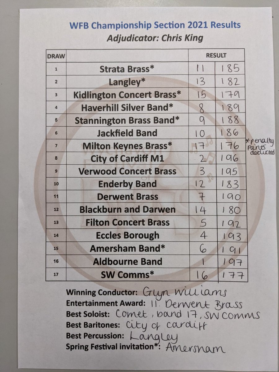 WychavonFoB (@wychavonfob) on Twitter photo The Championship was won by <a href="/aldbourneband/">Aldbourne Band</a>, with <a href="/CardiffBrass/">Cardiff Brass</a> in 2nd (and best Baritones), <a href="/VerwoodBrass/">VerwoodConcertBrass</a>  in 3rd. Best Soloist from @SWCommsband, best Entertainment <a href="/DerwentBrass/">Derwent Brass</a>, best Percussion <a href="/TheLangleyBand/">The Langley Band</a>, <a href="/amershamband/">Amersham Band</a> qualify for Spring Festival. Well played! #wych2021 The Championship was won by <a href="/aldbourneband/">Aldbourne Band</a>, with <a href="/CardiffBrass/">Cardiff Brass</a> in 2nd (and best Baritones), <a href="/VerwoodBrass/">VerwoodConcertBrass</a>  in 3rd. Best Soloist from @SWCommsband, best Entertainment <a href="/DerwentBrass/">Derwent Brass</a>, best Percussion <a href="/TheLangleyBand/">The Langley Band</a>, <a href="/amershamband/">Amersham Band</a> qualify for Spring Festival. Well played! #wych2021