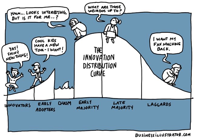 _ms_gee_'s tweet photo. This visual is so helpful when thinking about #innovationadoption . Helps put in perspective just how different staff can be, and what to expect within your class of educators. Differentiation and patience are KEY! 🔑 #csufedtech #LetsBringInTheNew #AtTeachersPace https://t.co/W0YyG5PHkF