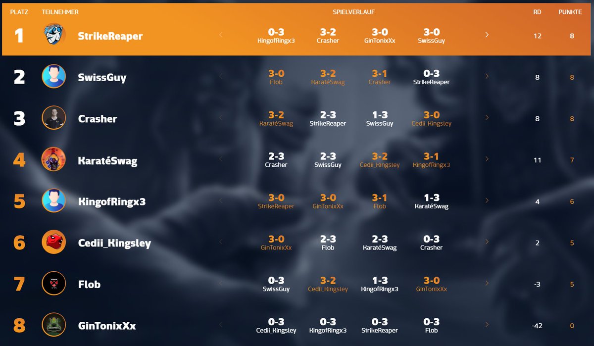 Didn't give you an update on <a href="/esportsleaguech/">Swiss Esports League</a> in a while. I managed to fight  back but tanked two rough losses in my last two series, now I have one game left while most have 3, so there is a high chance I won't make playoffs. I will try to win my last game and hope it's enough🙏