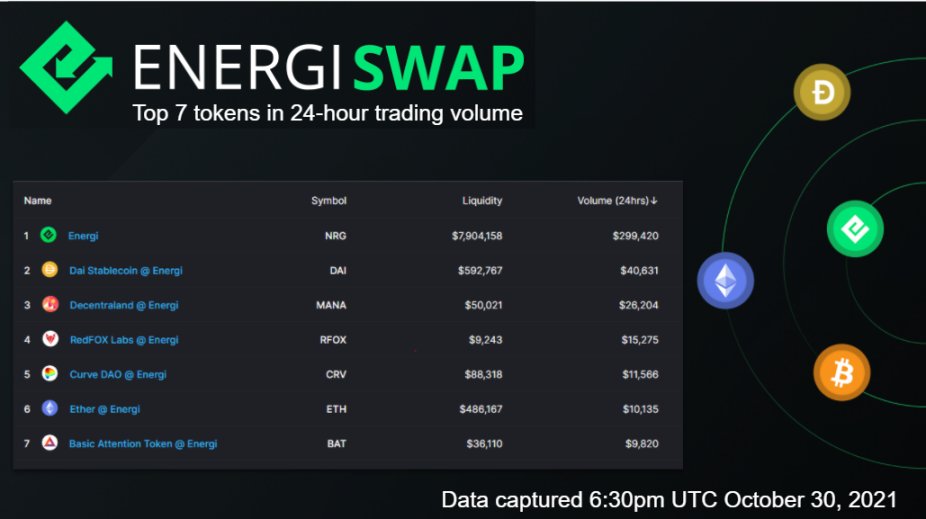 energi's tweet photo. These projects had the highest trading volume on #Energiswap in the past 24 hours!

$NRG - Energi
$DAI - Dai Stablecoin
$MANA -Decentraland   
$RFOX -RedFOXLabs
$CRV - Curve
$ETH - Ethereum
$BAT - Basic Attention Token

https://t.co/OmDpitjq0P https://t.co/iGORbt7kAU