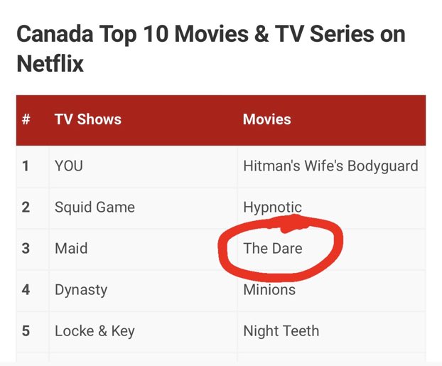 ShakedBerenson's tweet photo. Congratulations @GilesAlderson &amp; @wordswithjonny for @TheDareMovie hitting #3 top movie on @netflix Canada! #halloween2021 must watch! @TheHorrorCo https://t.co/BtOH55lcU0