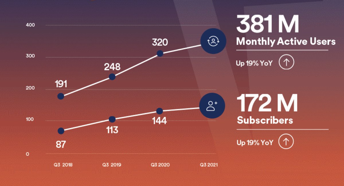Spotify expects to have over 400M users by the end of the year