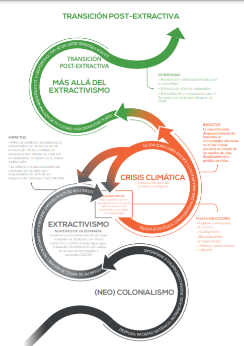 olca_chile's tweet photo. 🌱#Postextractivismo|
📚En el texto "Una transición justa es una transición post-extractivista. Cómo enfocar la frontera extractiva en la justicia climática" podrás encontrar reflexiones, recomendaciones, experiencias y análisis para profundizar en esta temática. https://t.co/c1fp4JfFuI