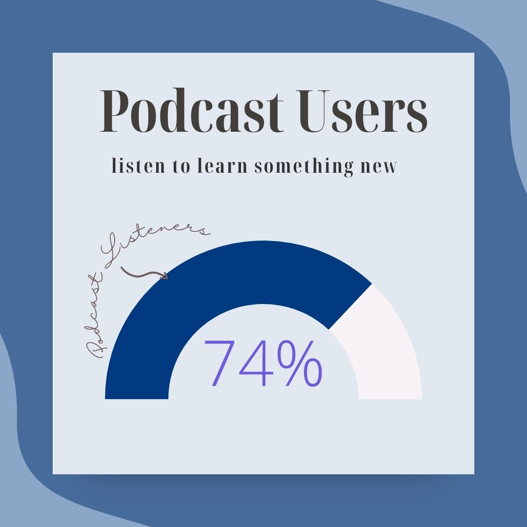 Jennleegun's tweet photo. Did you know that 74% of people who listen to podcasts listen to learn something new? https://t.co/VdWa1VNRuo