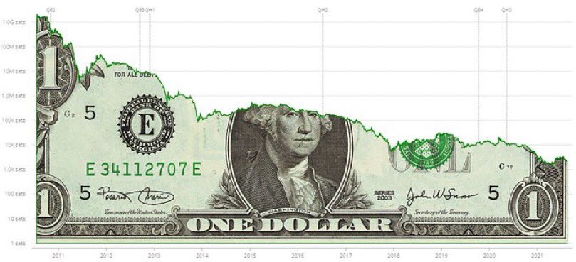 BitcoinMagazine's tweet photo. The dollar is crashing against #Bitcoin https://t.co/fBTQ9W2XHo