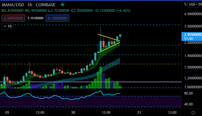 BlueCrypto_'s tweet photo. $MANA if you took this with me &amp; in the Green, hit the like &amp; retweet 👇 Thanks 🙏 https://t.co/LK1951rGc3