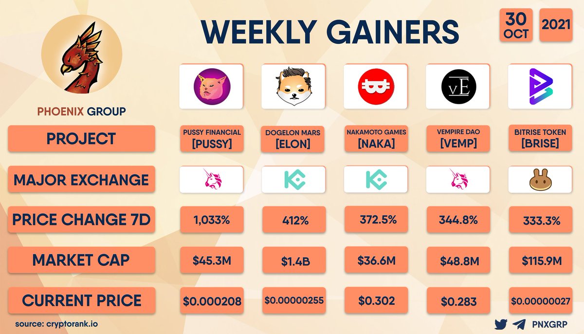 pnxgrp's tweet photo. TOP GAINERS OF THE WEEK

$PUSSY +1033%
$ELON +412%
$NAKA +372.5%
$VEMP +344.8%
$BRISE +333.3%

#weeklygainers https://t.co/m52kjHQ2Qp