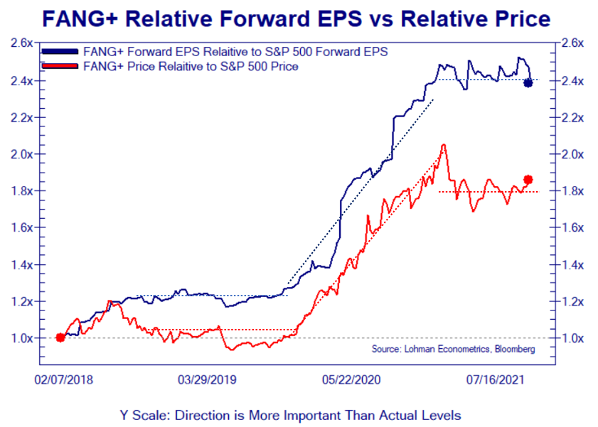 FANG+ Forward EPS Relative to the S&amp;P 500 are stagnate/rolling over to the extent it's difficult to see them reasserting leadership, which is problematic for the market overall going into Q1 2022.