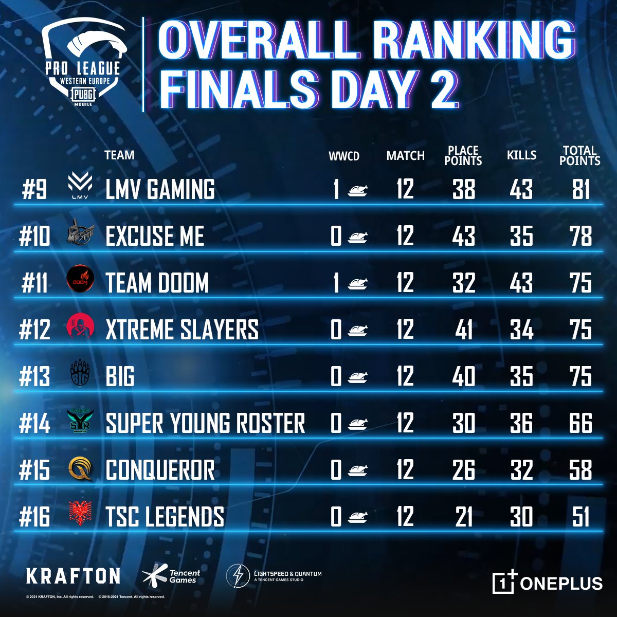 PUBGM_Europe's tweet photo. The leaderboard has arrived 📝

What positions did the teams manage to achieve today, and how many points did they gather under their belt? Look for your favourites and remember that your support makes these players surpass themselves 💪

#PUBGMOBILE #PMPL https://t.co/heO5WdChEe