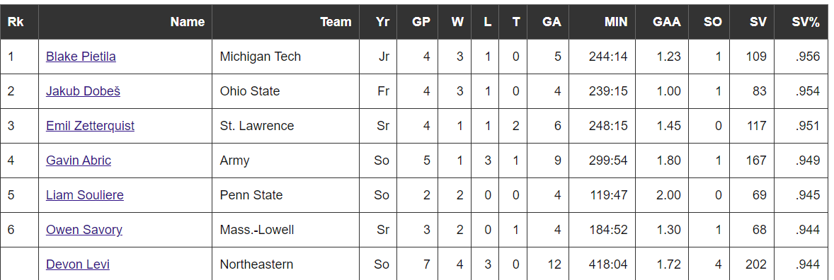 Grant Mccagg Quite A Start To His Collegiate Career Only Freshman In The Top 23 In Sp Leads All Goalies In Gaa T Co Awwtiju2ct Twitter