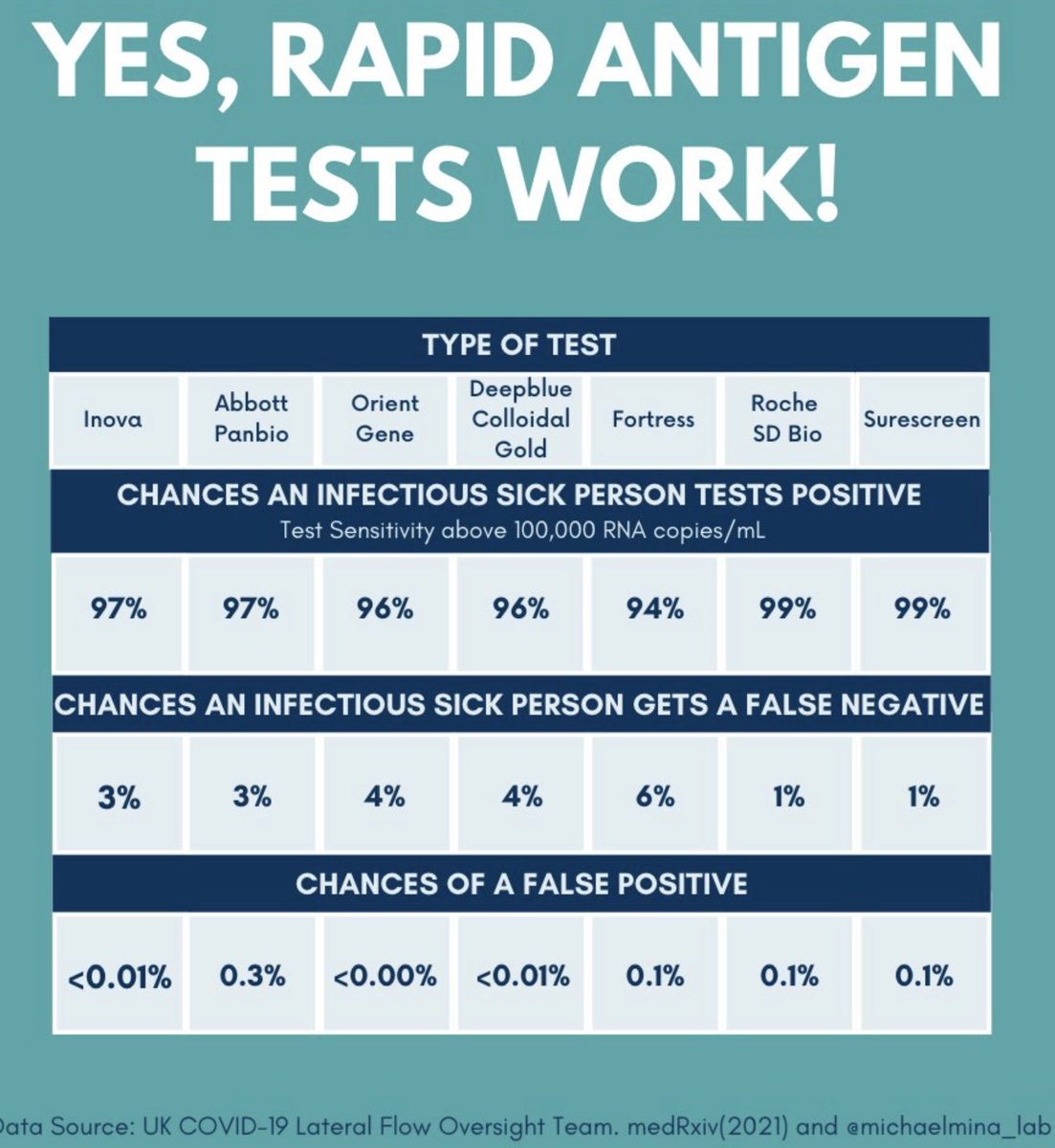 roccorossiTO's tweet photo. #RapidTestsWork and can and should be an additional layer of safety to manage COVID. Why we at the ⁦@OntarioCofC⁩ #OnChamberNetwork is distributing them for free to SMEs with <150 employees. ⁦@BogochIsaac⁩ https://t.co/3YGbICxf9c