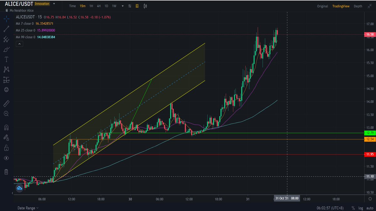 JA_the_Sniper's tweet photo. Yesterday chart and current market of $Mana $Alice $TLM #Decentraland #MyNeighborAlice #AlienWorlds ..

Sorry guys i can't recover my last chart with $Sand #TheSandbox.

Congratulations for those who earn much more 💵💰

#TheSniperApprentice https://t.co/KrkbsuD13y