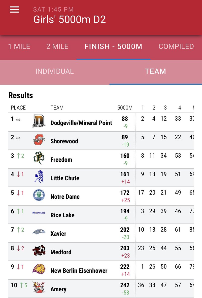 Congrats to Eisenhower freshman, Faith Wehrman for her State Runner-up finish at today’s State Championship Meet! Also, congrats to the girls team for their 9th place finish! The highest individual and team finish in the history of the girls XC program!
#letsgoike