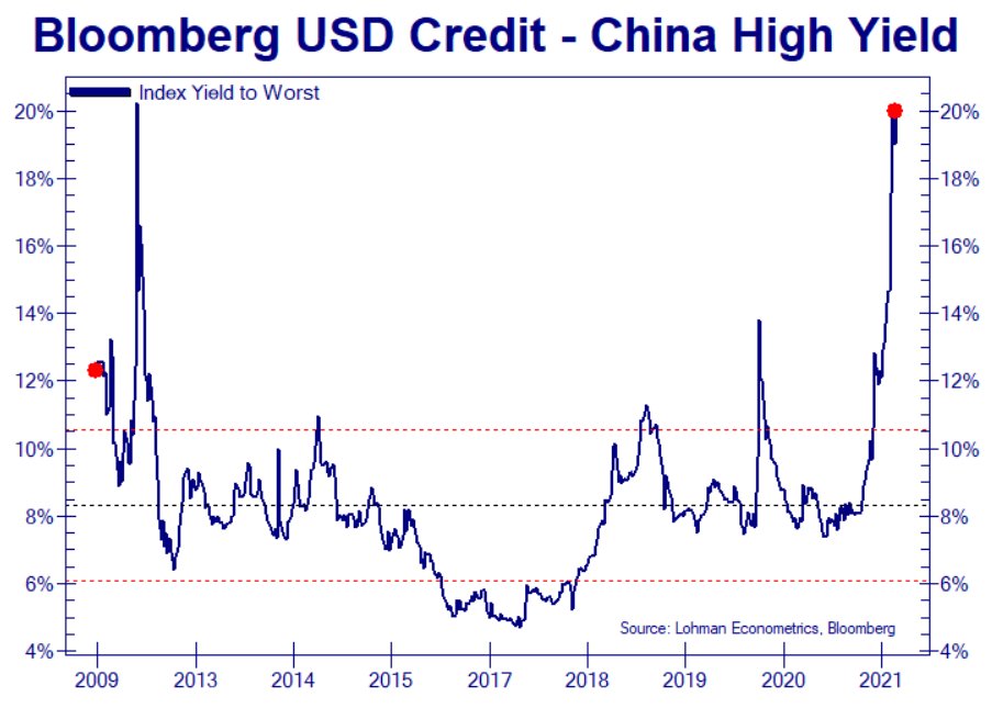 Speaking of Credit Market Dislocations, the China Junk Bond Market (which has been a leading tell) is Retesting Record Levels.

More Contagion Coming?