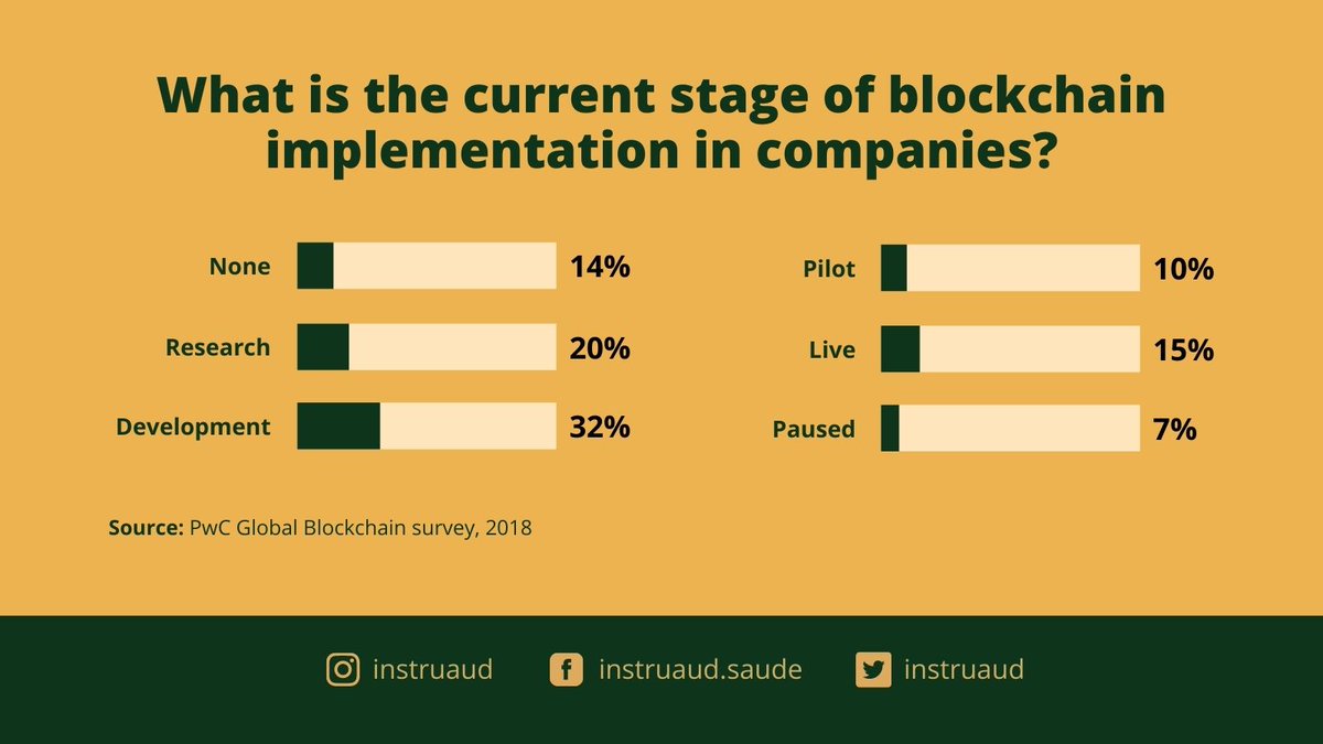instruaud's tweet photo. Most companies are in the development stage regarding the implementation of #blockchain technology, according to PwC’s Global Blockchain survey from 2018.

This year, @Instruaud has launched its #tokenization initiative. Learn about the project’s purpose: https://t.co/6yuroTKoTV https://t.co/AVGu4CcA6z