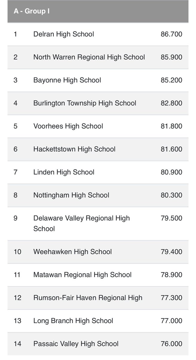 STATE CHAMPIONSHIPS RECAP: Awesome job by <a href="/NHSMarchingUnit/">NHS BANDS</a> representing <a href="/WeAreHTSD/">WeAreHTSD</a> at today's <a href="/USBands/">USBands</a> State Champs, receiving 8th place out of 14 bands with a score of 80.300! Getting better every year! Keep that momentum going strong! <a href="/HTSD_Nottingham/">Nottingham High School</a> <a href="/ScottRRocco/">Scott Rocco, Ed.D.</a> #HTSDPride