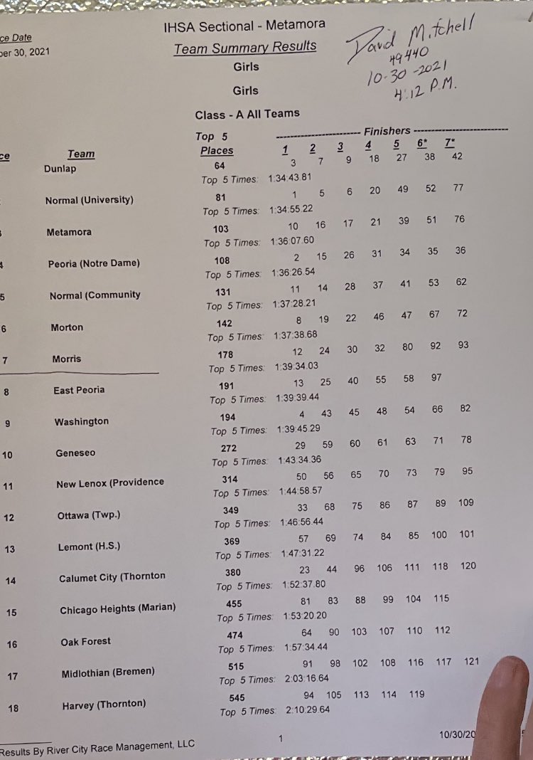 MCHSXC's tweet image. The girls team is GOING TO STATE for the first time in school history!!! So proud of how hard the girls run for each other. They earned one more week together and a chance to run at Detweiller next Saturday! #MorrisPRIDE