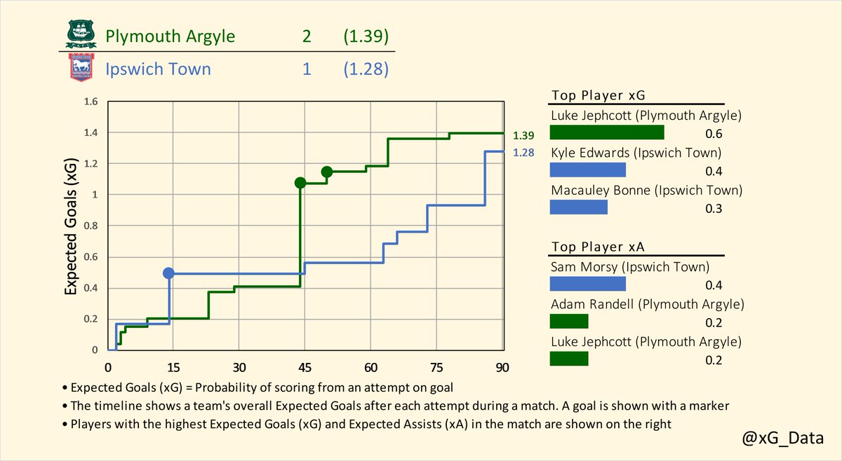 xG_data's tweet photo. Expected Goals Timelines for Saturday's games in League One (3/3)

Plymouth v Ipswich
Portsmouth v Bolton
Rotherham v Sunderland
Wigan v Burton

#EFL | #SkyBetLeagueOne
#pafc v #itfc | #Pompey v #BWFC | #rufc v #SAFC | #wafc v #BAFC https://t.co/c9QdCpTkTB