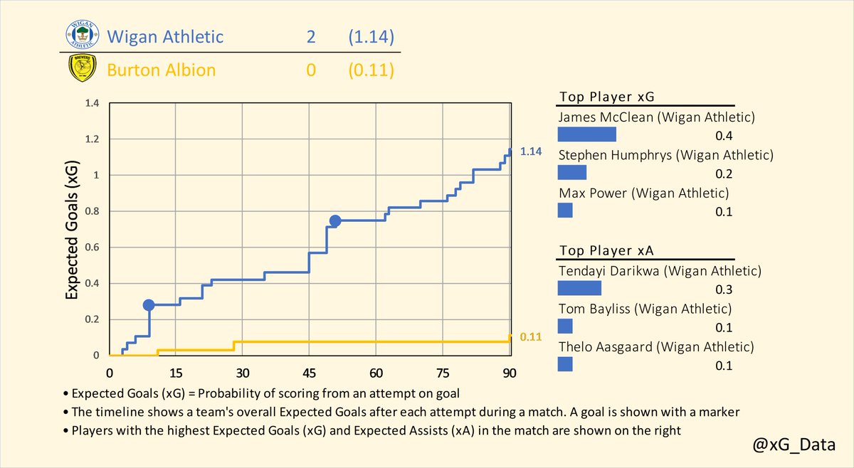 xG_data's tweet photo. Expected Goals Timelines for Saturday's games in League One (3/3)

Plymouth v Ipswich
Portsmouth v Bolton
Rotherham v Sunderland
Wigan v Burton

#EFL | #SkyBetLeagueOne
#pafc v #itfc | #Pompey v #BWFC | #rufc v #SAFC | #wafc v #BAFC https://t.co/c9QdCpTkTB