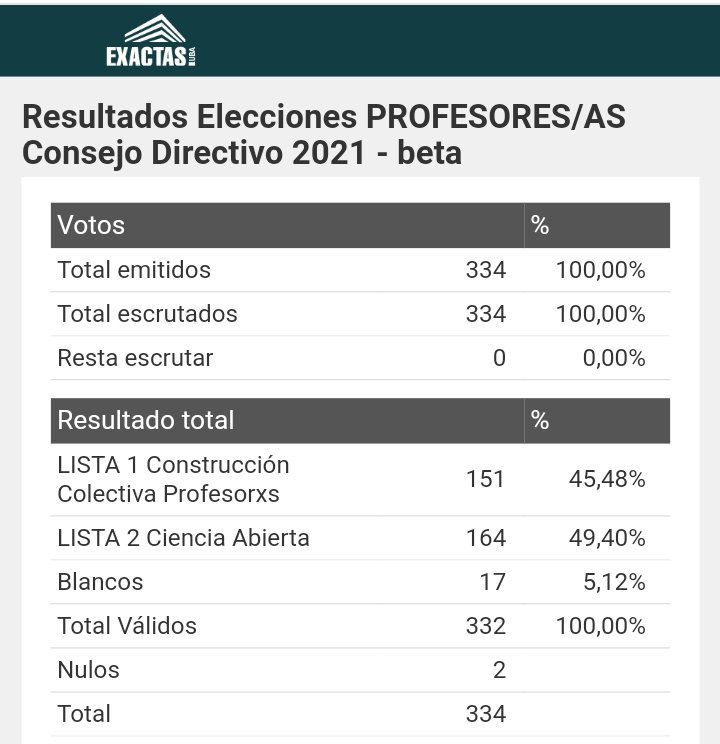 Exactas_UBA's tweet photo. 📢 Terminó el escrutinio del claustro de Profesorxs. La lista @_CienciaAbierta consiguió la mayoría (5 representantes) y @CCP_Exactas la primera minoría (tres representantes). #eleccionesExactasUBA https://t.co/cgVLavRmQ4