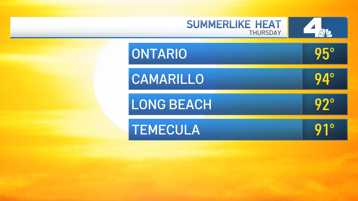 Melissa_Magee's tweet photo. SUMMERLIKE TODAY! Temperatures were in the upper 80s/low 90s this afternoon. High pressure breaks down Friday & an onshore flow will us down over the weekend. #FallHeat #HotTemperatures https://t.co/yyNngRoVq8