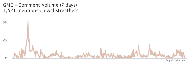 $GME one of the most mentioned on wallstreetbets over the last 7 days

Via https://t.co/GoIMOUp9rr

#gme    #wallstreetbets https://t.co/pbSnvlyrjH