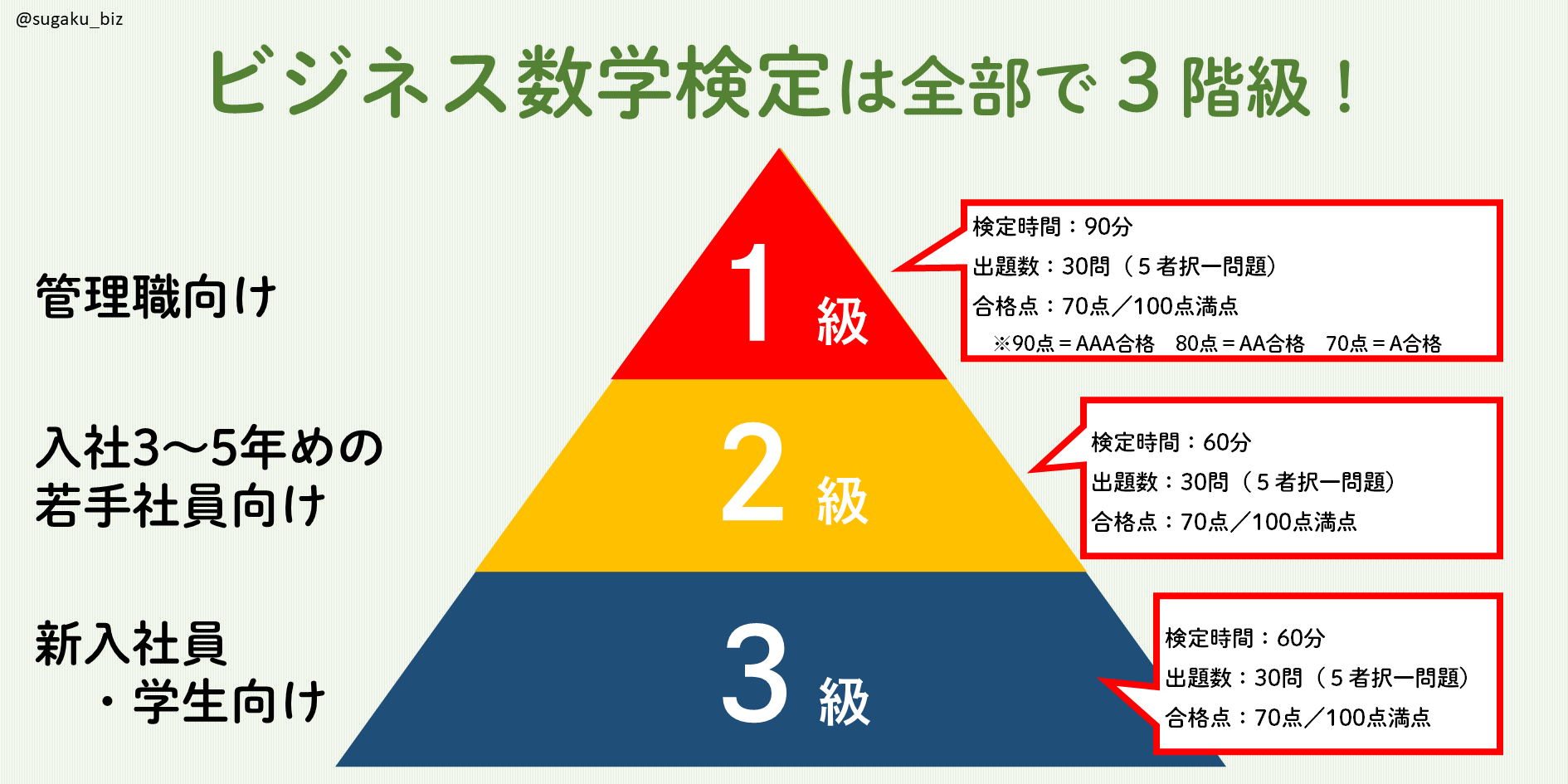 ビジネス数学 ビジネス数学検定は３階級あります ビジネス数学検定 は１ ３級まであります また 同一の検定期間において 複数の階級を受検することも可能ですので ご自身のスキルアップにご活用ください 各階級の概要はこちら T Co