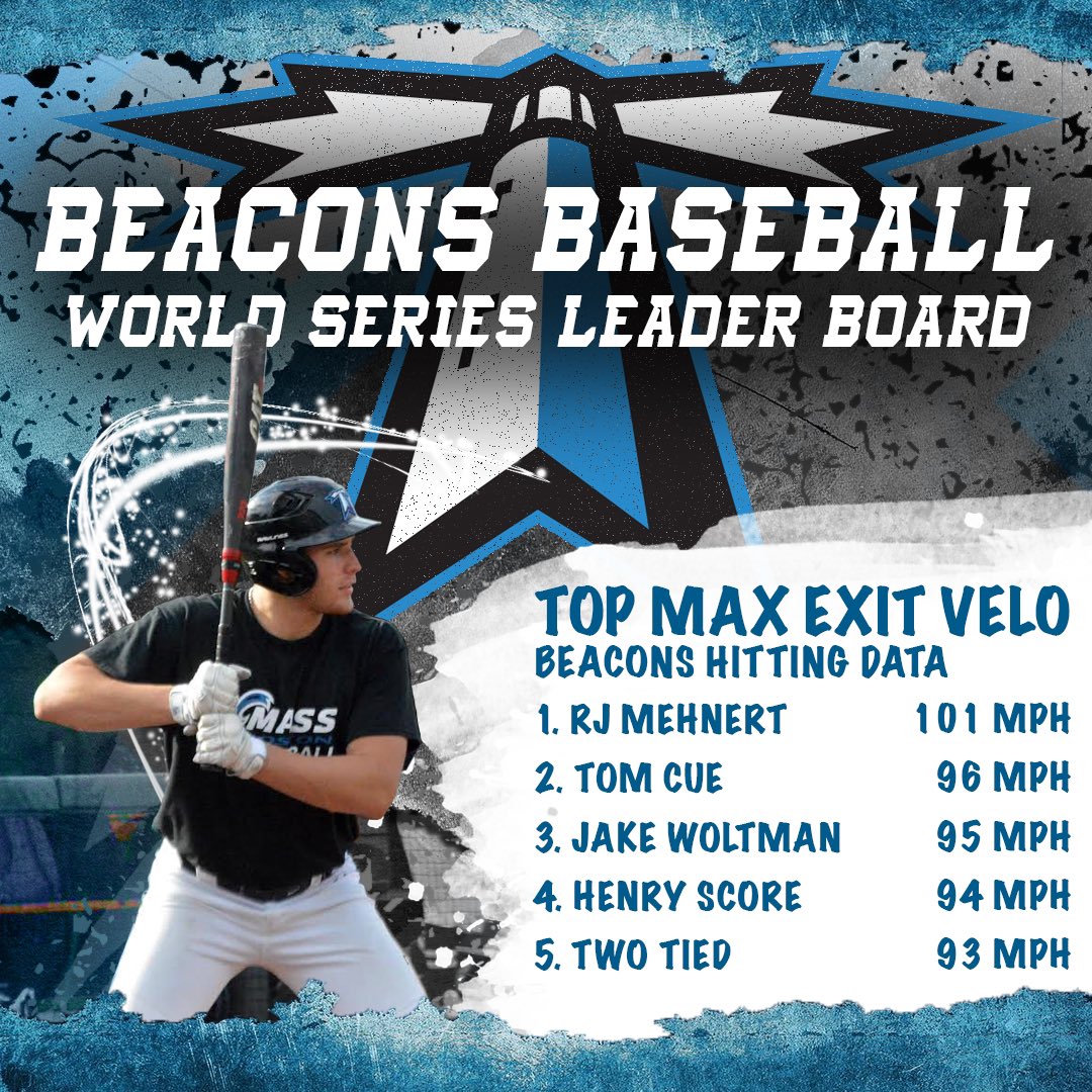 The bats were hot this fall. The top 3 Exit Velocities features two freshman, with freshman RJ Mehnert leading the pack with a 101 MPH exit velo. #RollBeacs