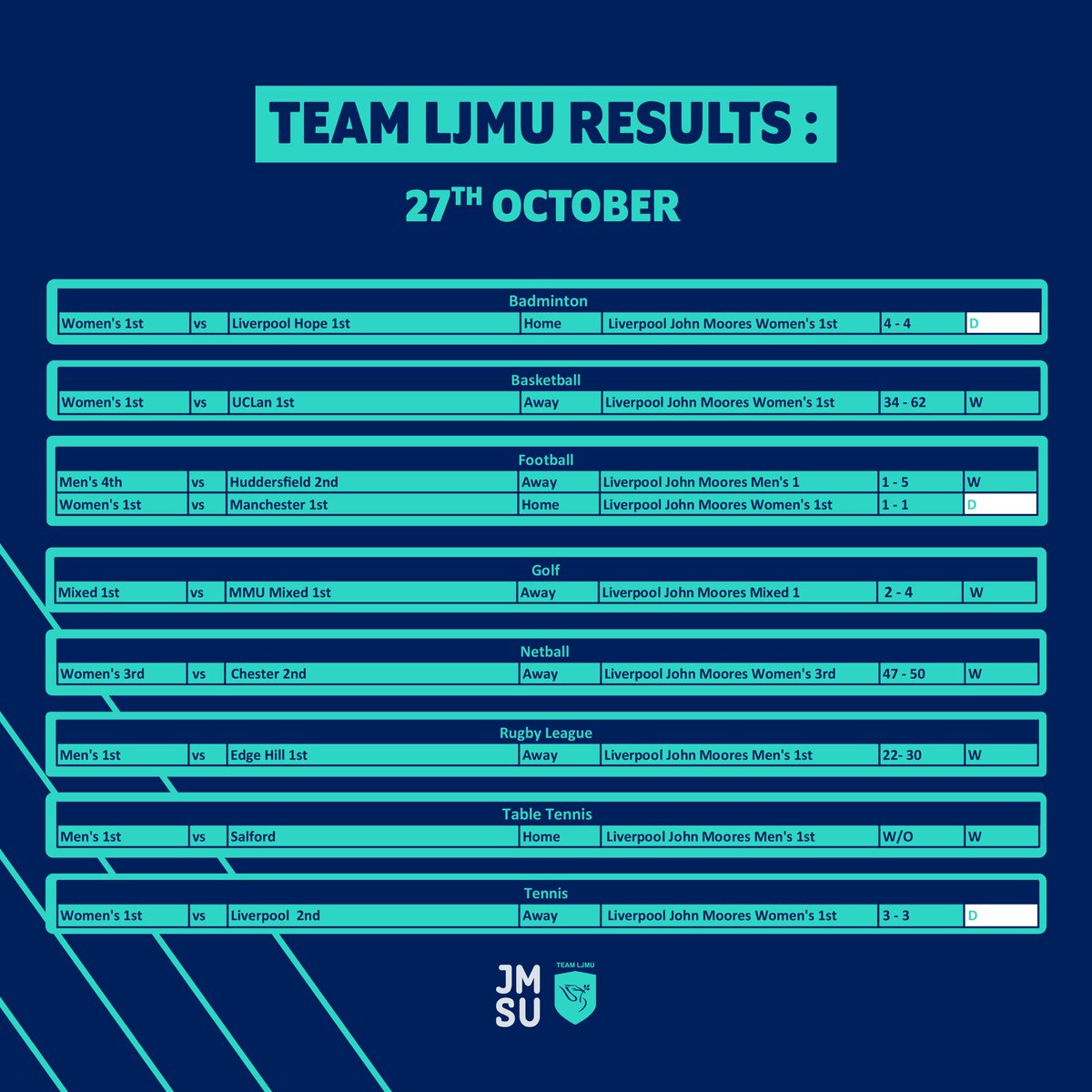 TeamLJMU's tweet photo. Unbeaten @BUCSsport Wednesday ๐ฅณ
Strong start to the season from our sports clubs ๐ธโฝ๏ธ๐๐พ๐ #BringonNov https://t.co/zaAmMKSOhW