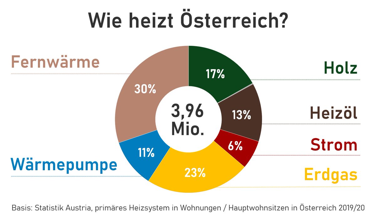 Weil das @BMKlimaschutz heute die Kampagne heizkessel.at gestartet hat und die meisten von euch ihre Heizung wohl schon aktiviert haben, ein paar Fakten zum Thema Raumwärme in Österreich 🇦🇹.

Numero 1: Fernwärme, gefolgt von Erdgas, Holz und Heizöl

#Thread 🧵 #zib2